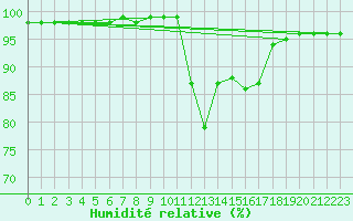 Courbe de l'humidit relative pour Saint-Brevin (44)