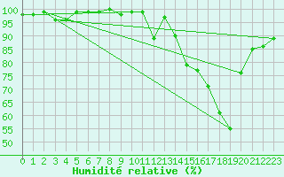 Courbe de l'humidit relative pour Mont-Saint-Vincent (71)