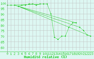 Courbe de l'humidit relative pour Sombor
