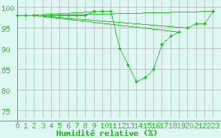 Courbe de l'humidit relative pour Izegem (Be)