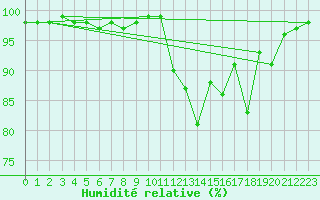 Courbe de l'humidit relative pour Negresti