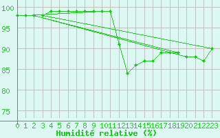 Courbe de l'humidit relative pour Christnach (Lu)