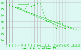 Courbe de l'humidit relative pour Hupsel Aws