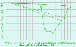 Courbe de l'humidit relative pour Digne les Bains (04)