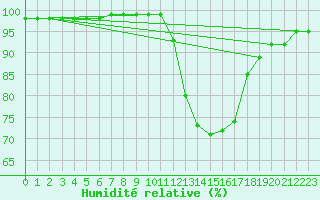 Courbe de l'humidit relative pour Nancy - Ochey (54)
