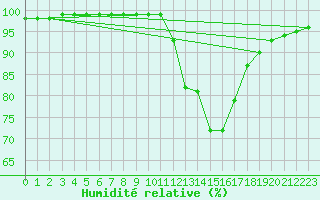 Courbe de l'humidit relative pour Nantes (44)