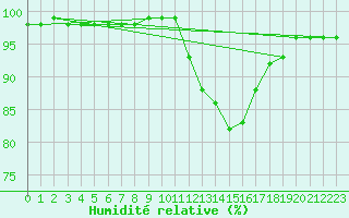 Courbe de l'humidit relative pour Sandillon (45)