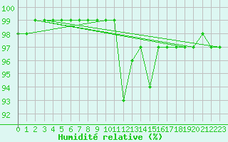 Courbe de l'humidit relative pour Hoburg A