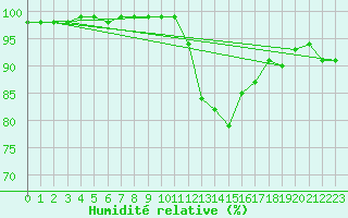 Courbe de l'humidit relative pour Albert-Bray (80)