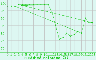 Courbe de l'humidit relative pour Roissy (95)