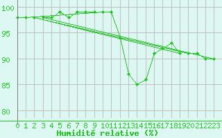 Courbe de l'humidit relative pour High Wicombe Hqstc