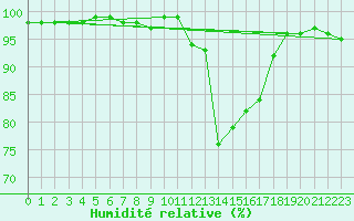 Courbe de l'humidit relative pour Carpentras (84)