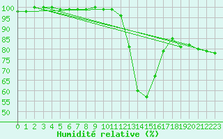 Courbe de l'humidit relative pour Kikinda