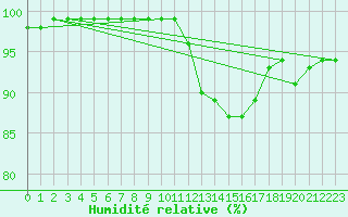 Courbe de l'humidit relative pour Auxerre-Perrigny (89)