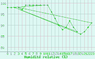 Courbe de l'humidit relative pour Saint-Germain-le-Guillaume (53)
