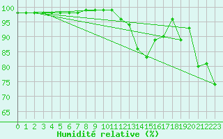 Courbe de l'humidit relative pour Rodez (12)