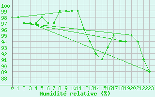 Courbe de l'humidit relative pour Herstmonceux (UK)