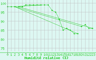Courbe de l'humidit relative pour Arjeplog