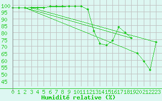 Courbe de l'humidit relative pour Belfort-Dorans (90)