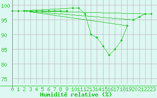 Courbe de l'humidit relative pour Christnach (Lu)