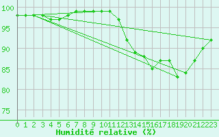 Courbe de l'humidit relative pour Amur (79)