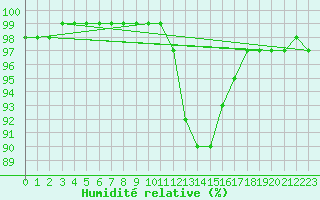 Courbe de l'humidit relative pour Pershore