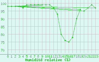 Courbe de l'humidit relative pour Brive-Souillac (19)