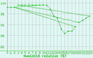 Courbe de l'humidit relative pour Ouessant (29)