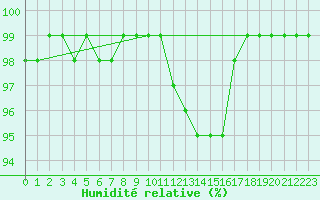 Courbe de l'humidit relative pour Schmuecke