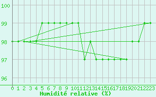 Courbe de l'humidit relative pour Agen (47)