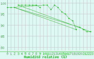 Courbe de l'humidit relative pour Toholampi Laitala