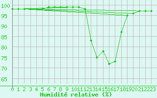 Courbe de l'humidit relative pour Mont-Rigi (Be)