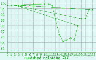 Courbe de l'humidit relative pour Mont-de-Marsan (40)