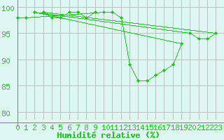 Courbe de l'humidit relative pour Estres-la-Campagne (14)