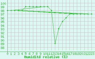 Courbe de l'humidit relative pour Langres (52) 