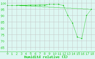 Courbe de l'humidit relative pour Palmares