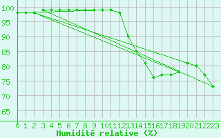 Courbe de l'humidit relative pour Nantes (44)