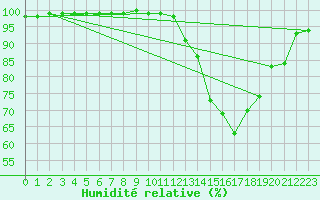 Courbe de l'humidit relative pour Larkhill