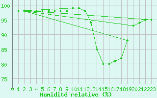 Courbe de l'humidit relative pour Sgur-le-Chteau (19)