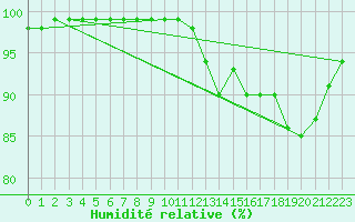 Courbe de l'humidit relative pour Ouessant (29)