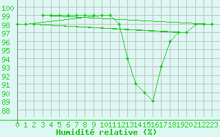 Courbe de l'humidit relative pour Ouessant (29)