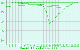 Courbe de l'humidit relative pour Oviedo