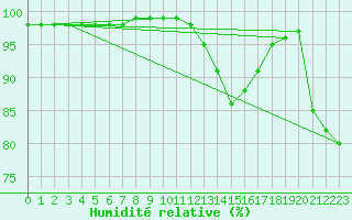 Courbe de l'humidit relative pour Lyon - Bron (69)