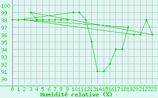 Courbe de l'humidit relative pour Chartres (28)