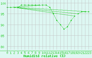 Courbe de l'humidit relative pour Laval (53)