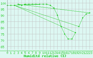Courbe de l'humidit relative pour Biarritz (64)