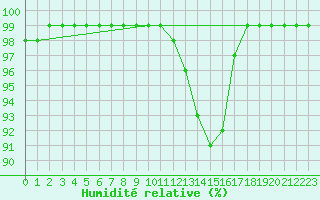 Courbe de l'humidit relative pour Idar-Oberstein