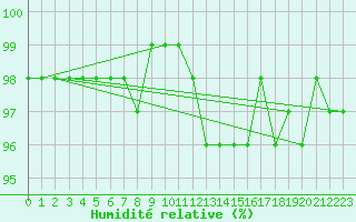 Courbe de l'humidit relative pour Somosierra