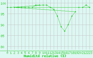 Courbe de l'humidit relative pour Blois (41)