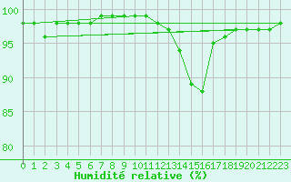 Courbe de l'humidit relative pour Limoges (87)